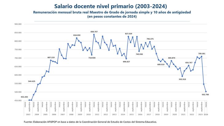 Salario docente nivel primario (2003-2024). Informe realizado por IIEP - AFISPOP.