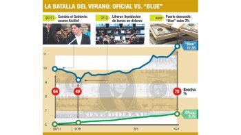 ámbito.com | El “blue” trepó a $ 11,55 y la brecha alcanza ya al 70%