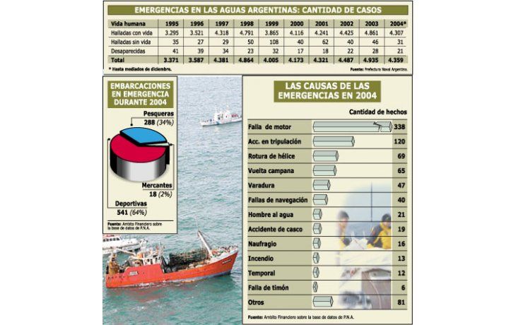 ámbito.com | Tragedia silenciosa: en 2004 hubo 52 víctimas por hundimientos de barcos