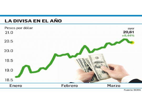 Sin el Banco Central, resurgió demanda y dólar subió a $20,61