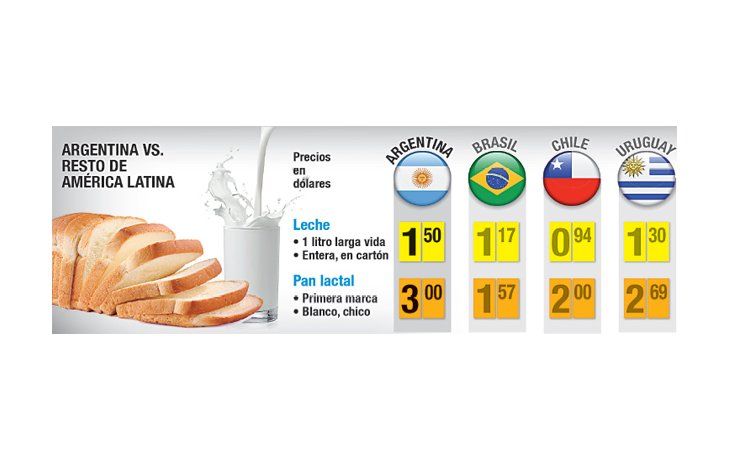 El país de la vaca y el trigo con precios más caros en leche y pan