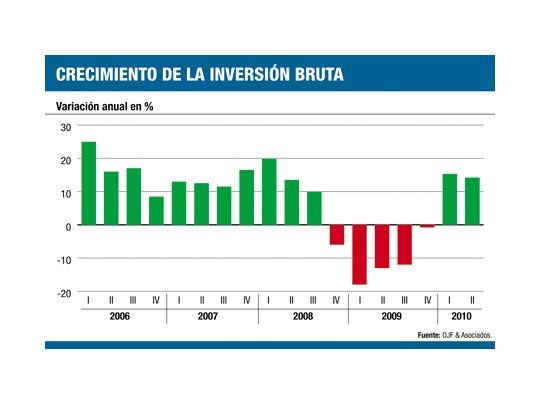 La inversión llegó a 22% del PBI en junio