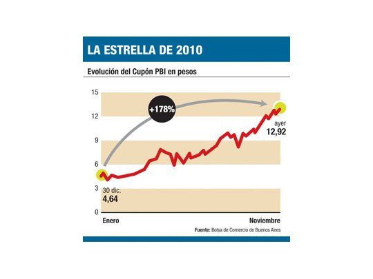 Para ahorristas: por qué se apuesta al Cupón PBI
