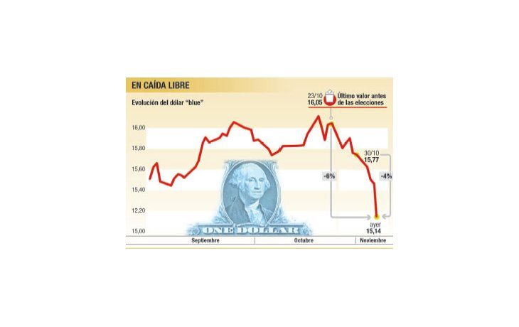 ámbito.com | Qué ve el mercado detrás de la caída
