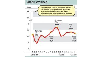 Sector rural sigue en caída: bajó 2 puntos actividad inmobiliaria