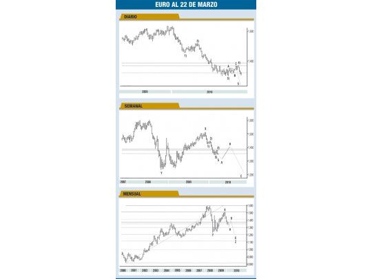 El euro y Europa continúan con debilidad