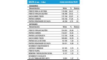 Tibia victoria de Urtubey aleja sueño presidencial