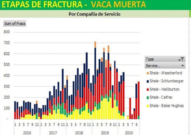 Etapas de fractura en Vaca Muerta del mes de octubre 2020, según compañía de servicio.