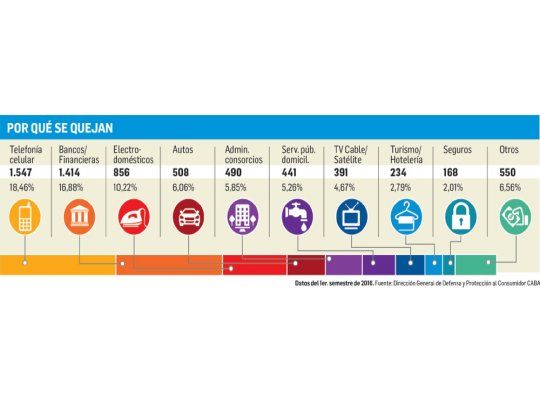 Reclamos por telefonía, al tope de las denuncias de porteños