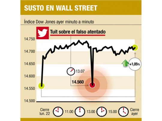 Wall St. entró en pánico durante tres minutos