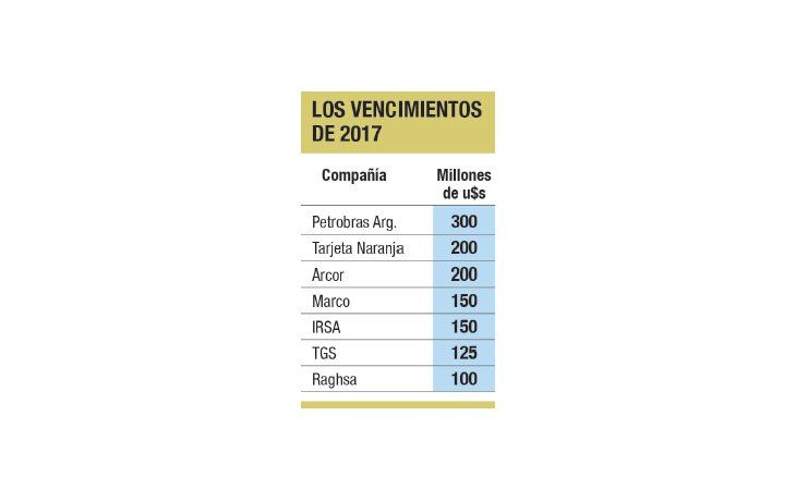 ámbito.com | Las empresas se adelantan al Gobierno y salen a emitir deuda