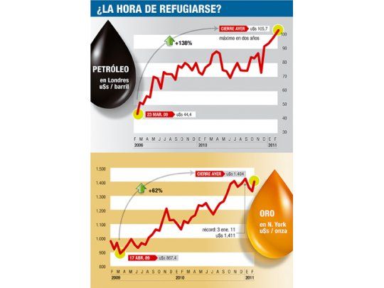 Efecto Libia: se dispararon el oro y el petróleo; temen caos político