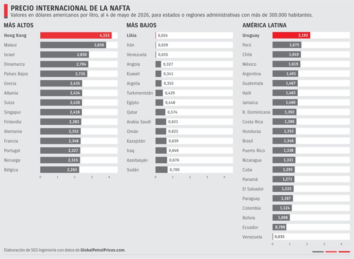 La nafta uruguaya se consolida como la más cara de la región y amplía su brecha con los demás países. La nafta uruguaya se consolida como la más cara de la región y amplía su brecha con los demás países.