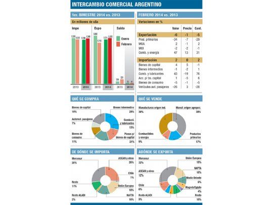 Pese a trabas a las importaciones, cayó un 92% el superávit