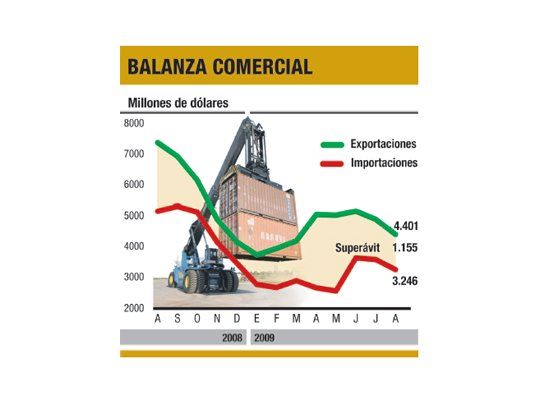 Caen más del 40% las exportaciones en un año