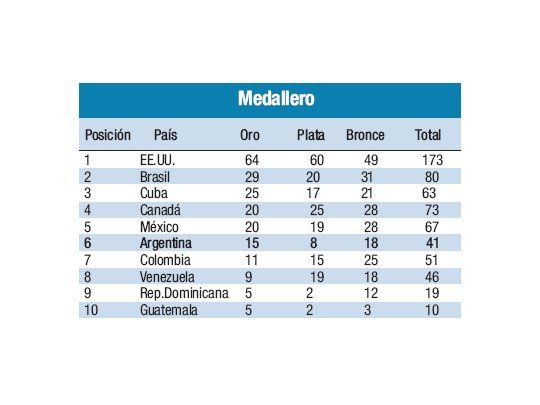 Medallero
