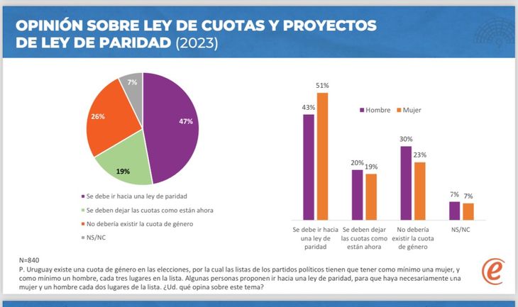 The study carried out by Consulting Teams and UN Women revealed that resistance to parity is not in Uruguayan society. The study carried out by Consulting Teams and UN Women revealed that resistance to parity is not in Uruguayan society.