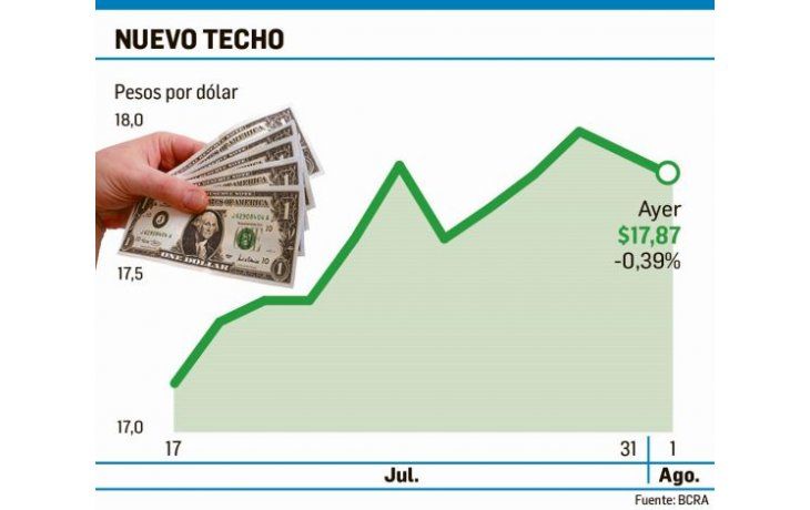 ámbito.com | Gradualismo para la baja del dólar: $17,87 (el BCRA no vendió)