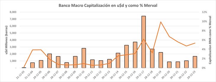Aun siendo mas grande, por capitalización está lejos de ser lo que fuera entre 2014 y 2018 Aun siendo mas grande, por capitalización está lejos de ser lo que fuera entre 2014 y 2018