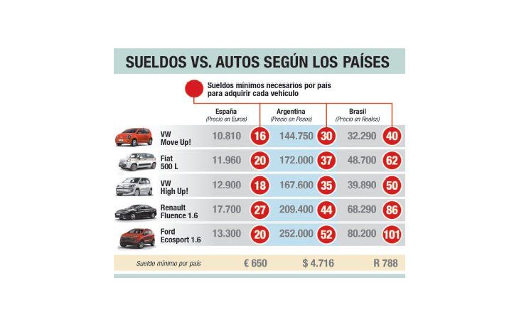Para comprar un auto, se necesita la mitad de sueldos que Brasil