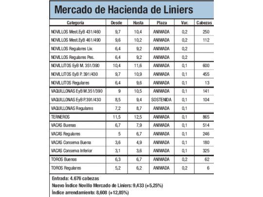 Subas de hasta un 5,2% en Liniers