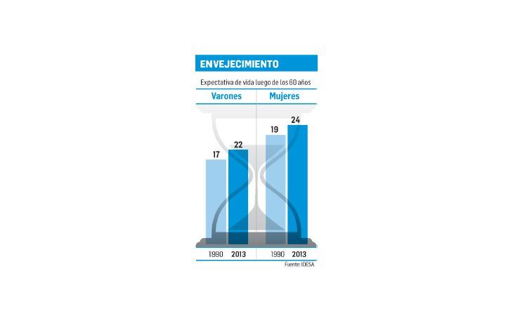 Idesa: esperanza de vida sube un año por década