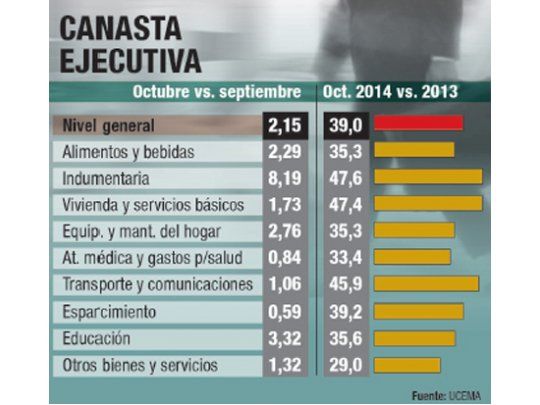 Inflación de ejecutivos trepó un 2,15% en octubre