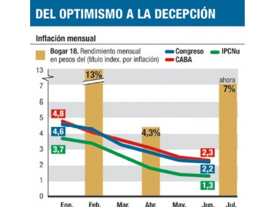 El mercado vuelve a desconfiar del INDEC