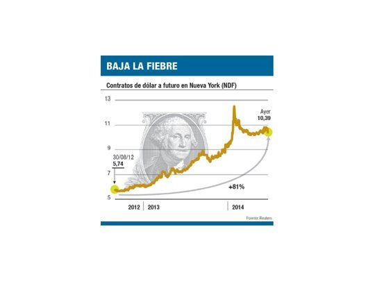 Inversores ven ahora un dólar a $ 10,39 en 2015