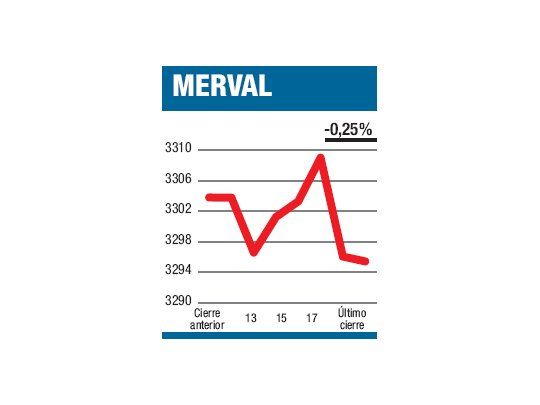 Cerró semana sin “pilas”