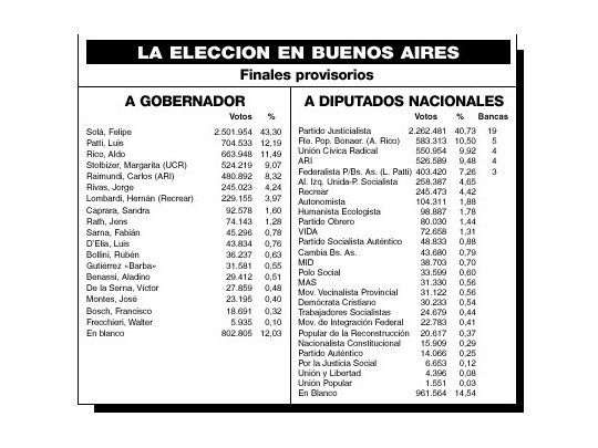 Rico logró cinco bancas al salir segundo a diputados