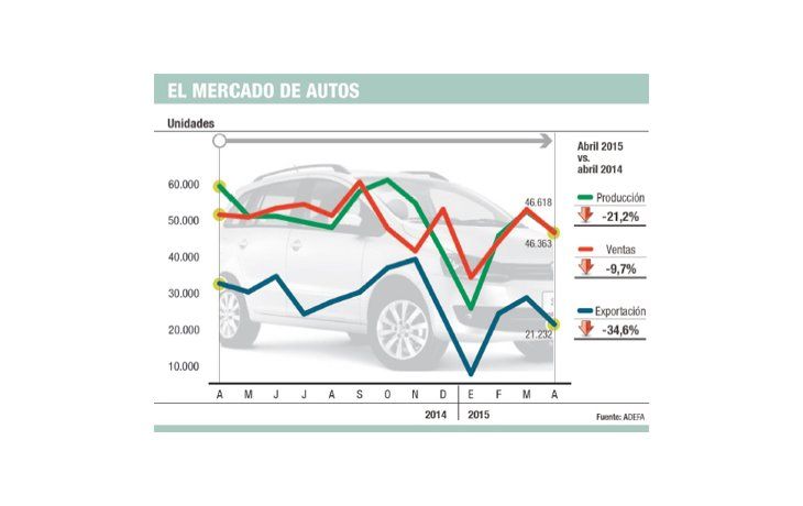 La producción de autos sigue en baja: 21% en abril