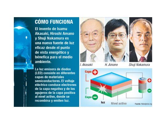Nobel de Física a creadores del led
