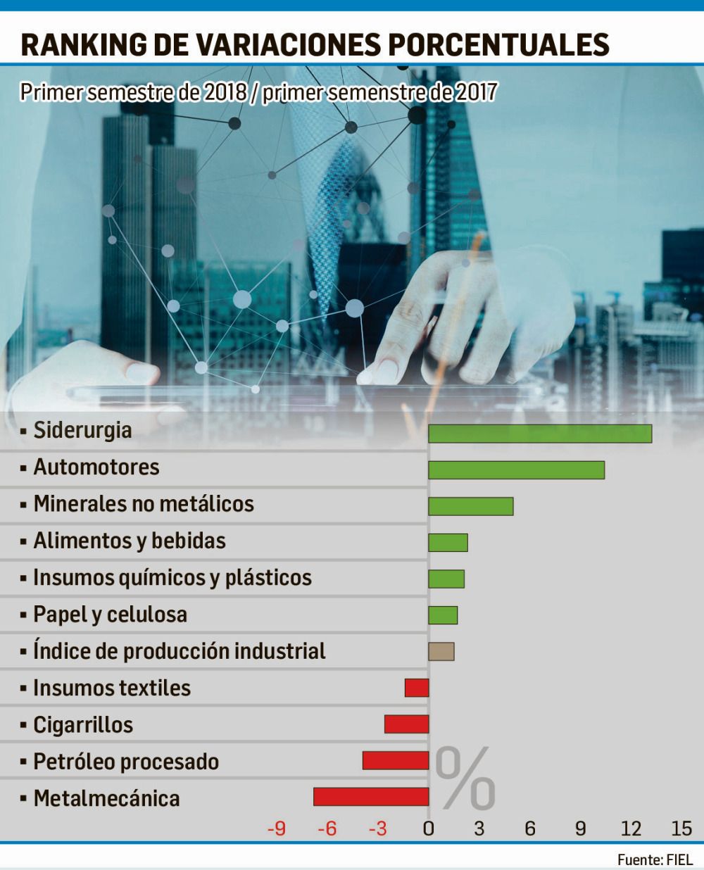 Para FIEL, la industria cayó, por químicos y autos, 5,4% en junio  (foto 1)
