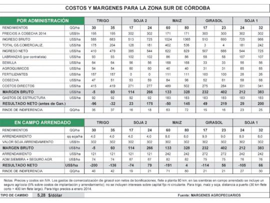 Arrendamientos en baja