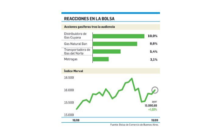 Tras la audiencia, las acciones gasíferas treparon hasta 10%