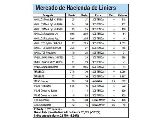 Ingresaron 6.623 vacunos a Liniers