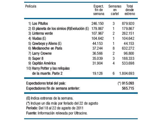 Pitufos más fuertes que simios