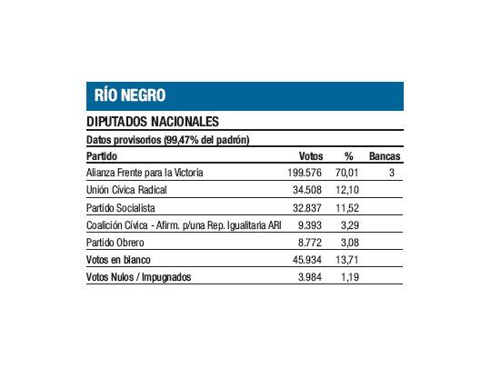 UCR sin diputados. Los 3 para FpV
