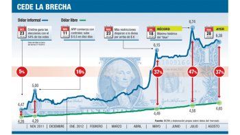 El dólar oficial ya acumula una suba similar a la de todo 2011