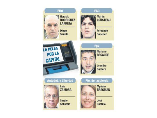Vota Capital, con expectativa de PRO de evitar segunda vuelta