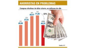 Venta de dólares cayó por “fallas técnicas”