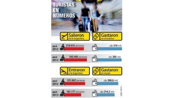 Cepo: hay más viajes al exterior (se gasta menos)