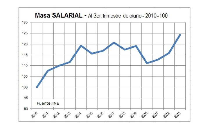 La Masa Salarial Marca Un Nuevo Récord