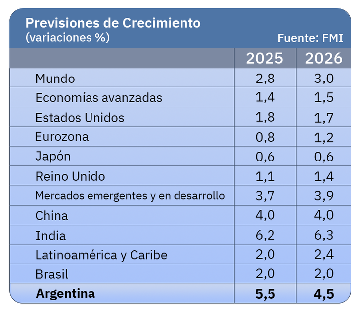 Las previsiones del FMI para los países en este año. Las previsiones del FMI para los países en este año.