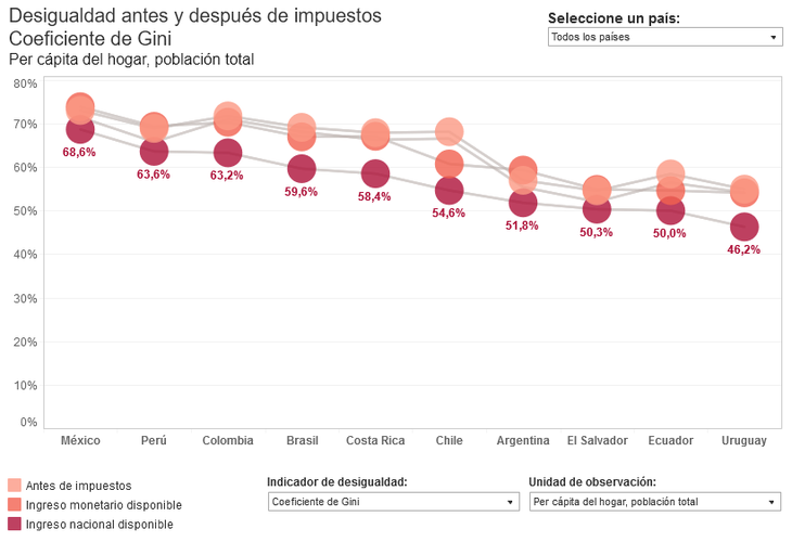 Uruguay has the highest income distribution in Latin America. Uruguay has the highest income distribution in Latin America.