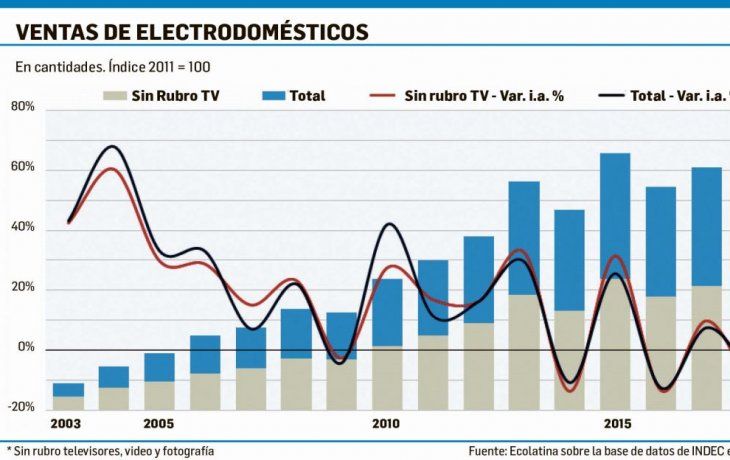consumo: cayeron 3% en 2018 las ventas en supermercados