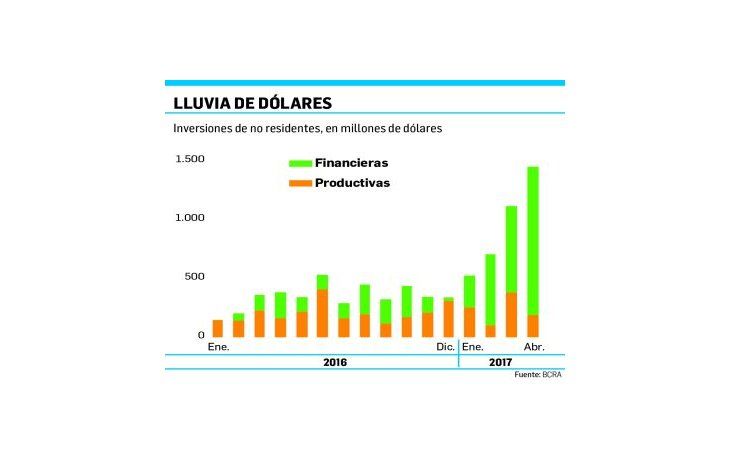 ámbito.com | En abril la demanda de dólares ascendió a u$s2.065 millones
