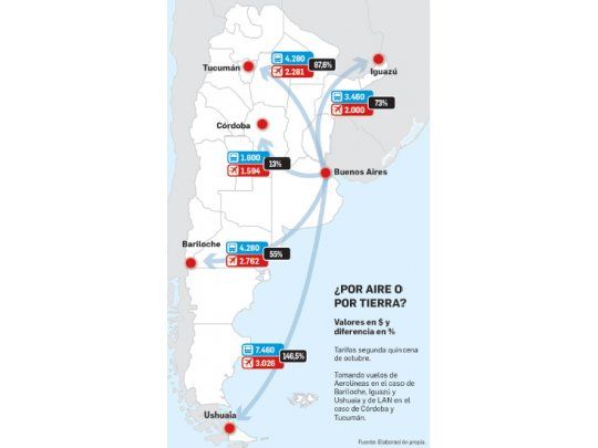 Pasajes en micro, hoy más caros que en avión