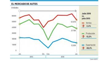 Producción de autos cayó 13% (es por menos ventas a Brasil)